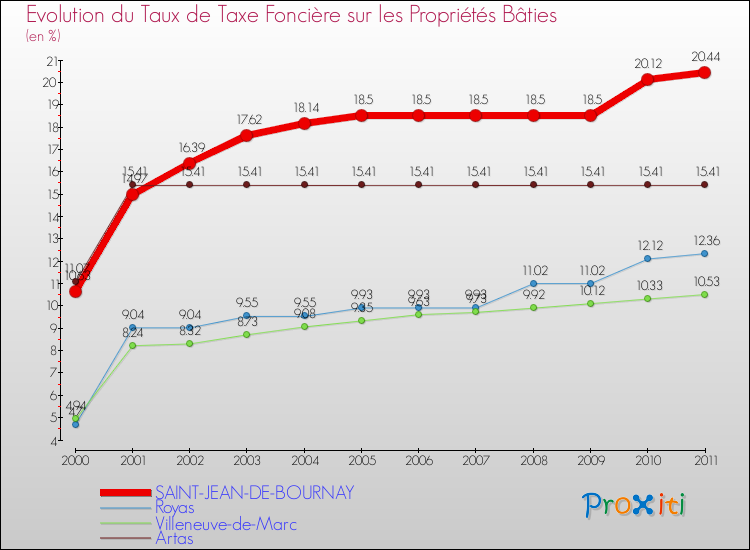 Evolution du taux de la taxe foncière sur le bati pour SAINT-JEAN-DE-BOURNAY et les communes proches Comparaison des taux de taxe foncière sur le bati pour SAINT-JEAN-DE-BOURNAY et les communes voisines