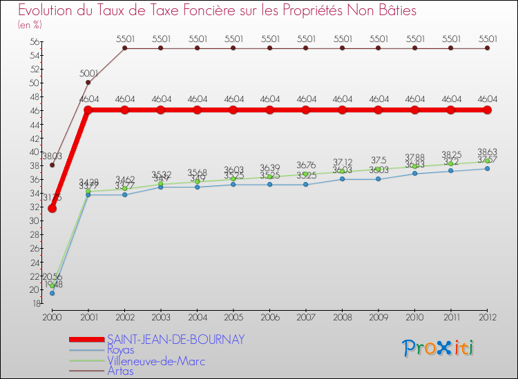 Evolution du taux de la taxe foncière sur les immeubles et terrains non batis pour SAINT-JEAN-DE-BOURNAY et les communes proches de 2000 à 2012 Comparaison des taux de la taxe foncière sur les immeubles et terrains non batis pour SAINT-JEAN-DE-BOURNAY et les communes voisines de 2000 à 2012