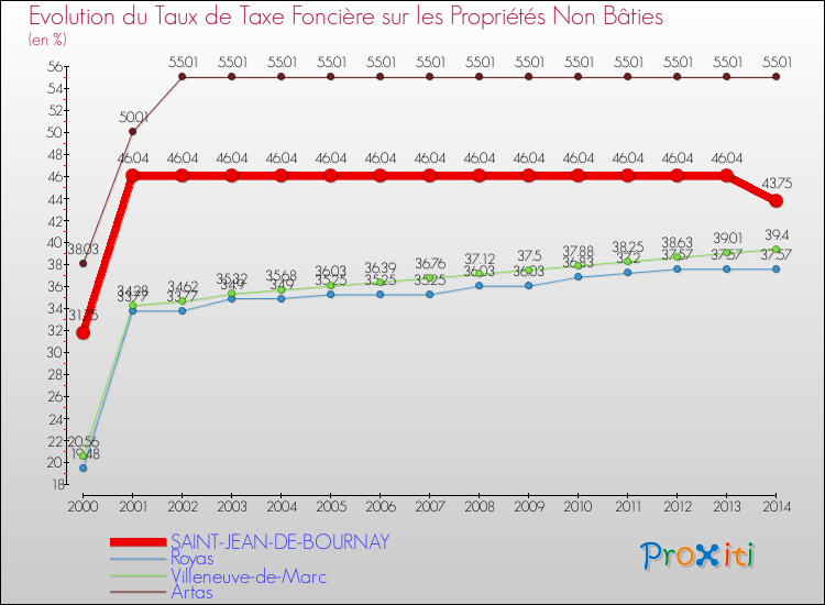 Evolution du taux de la taxe foncière sur les immeubles et terrains non batis pour SAINT-JEAN-DE-BOURNAY et les communes proches de 2000 à 2014 Comparaison des taux de la taxe foncière sur les immeubles et terrains non batis pour SAINT-JEAN-DE-BOURNAY et les communes voisines de 2000 à 2014