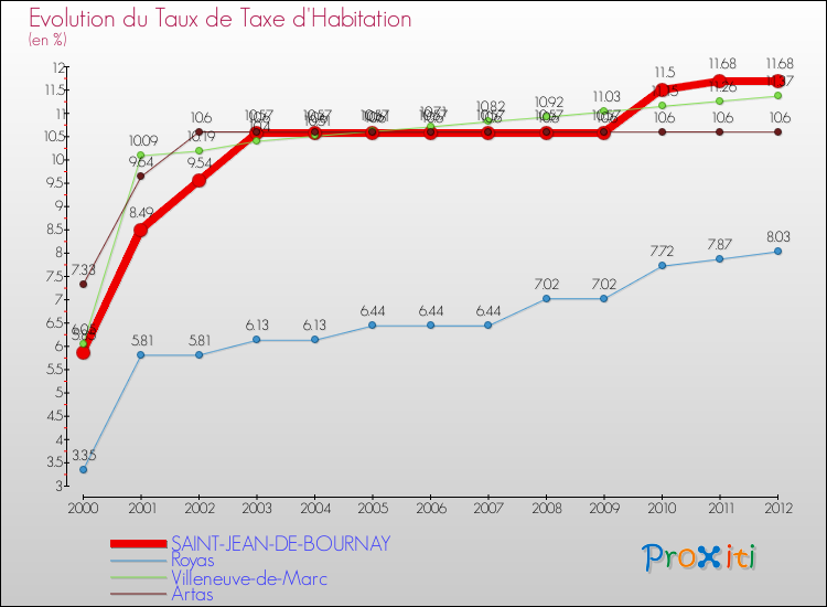 Evolution du taux de la taxe d'habitation pour SAINT-JEAN-DE-BOURNAY et les communes proches Comparaison des taux de la taxe d'habitation pour SAINT-JEAN-DE-BOURNAY et les communes voisines