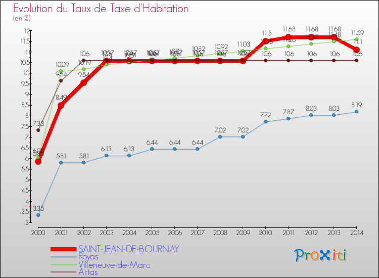 Evolution du taux de la taxe d'habitation pour SAINT-JEAN-DE-BOURNAY et les communes proches de 2000 à 2014 Comparaison des taux de la taxe d'habitation pour SAINT-JEAN-DE-BOURNAY et les communes voisines de 2000 à 2014