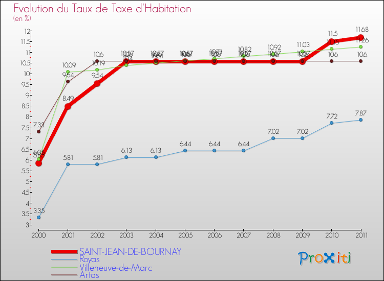 Evolution du taux de la taxe d'habitation pour SAINT-JEAN-DE-BOURNAY et les communes proches Comparaison des taux de la taxe d'habitation pour SAINT-JEAN-DE-BOURNAY et les communes voisines