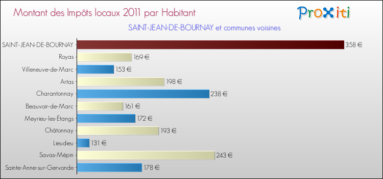 Montant des impôts locaux par Habitant pour SAINT-JEAN-DE-BOURNAY et les communes proches Comparaison des impôts locaux par habitant pour SAINT-JEAN-DE-BOURNAY et les communes voisines