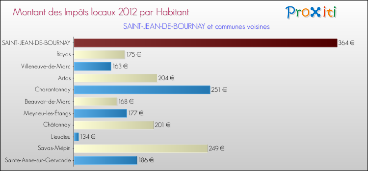 Montant des impôts locaux par Habitant pour SAINT-JEAN-DE-BOURNAY et les communes proches Comparaison des impôts locaux par habitant pour SAINT-JEAN-DE-BOURNAY et les communes voisines