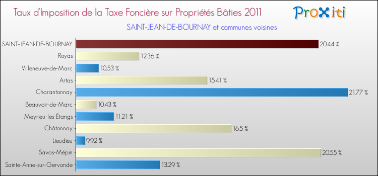 Taux d'imposition de la taxe foncière sur le bati 2011 pour SAINT-JEAN-DE-BOURNAY et les communes proches Comparaison des taux d'imposition de la taxe foncière sur le bati 2011 pour SAINT-JEAN-DE-BOURNAY et les communes voisines