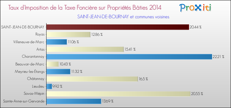 Taux d'imposition de la taxe foncière sur le bati 2014 pour SAINT-JEAN-DE-BOURNAY et les communes proches Comparaison des taux d'imposition de la taxe foncière sur le bati 2014 pour SAINT-JEAN-DE-BOURNAY et les communes voisines