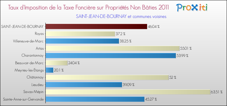 Taux d'imposition de la taxe foncière sur les immeubles et terrains non batis 2011 pour SAINT-JEAN-DE-BOURNAY et les communes proches Comparaison des taux d'imposition de la taxe foncière sur les immeubles et terrains non batis 2011 pour SAINT-JEAN-DE-BOURNAY et les communes voisines