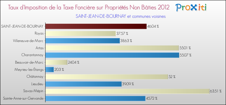 Taux d'imposition de la taxe foncière sur les immeubles et terrains non batis 2012 pour SAINT-JEAN-DE-BOURNAY et les communes proches Comparaison des taux d'imposition de la taxe foncière sur les immeubles et terrains non batis 2012 pour SAINT-JEAN-DE-BOURNAY et les communes voisines