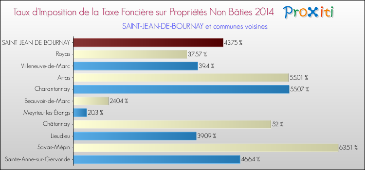 Taux d'imposition de la taxe foncière sur les immeubles et terrains non batis 2014 pour SAINT-JEAN-DE-BOURNAY et les communes proches Comparaison des taux d'imposition de la taxe foncière sur les immeubles et terrains non batis 2014 pour SAINT-JEAN-DE-BOURNAY et les communes voisines