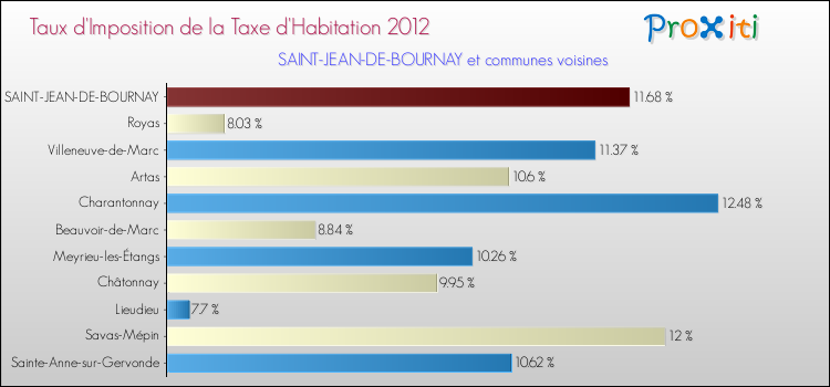 Taux d'imposition de la taxe d'habitation 2012 pour SAINT-JEAN-DE-BOURNAY et les communes proches Comparaison des taux d'imposition de la taxe d'habitation 2012 pour SAINT-JEAN-DE-BOURNAY et les communes voisines