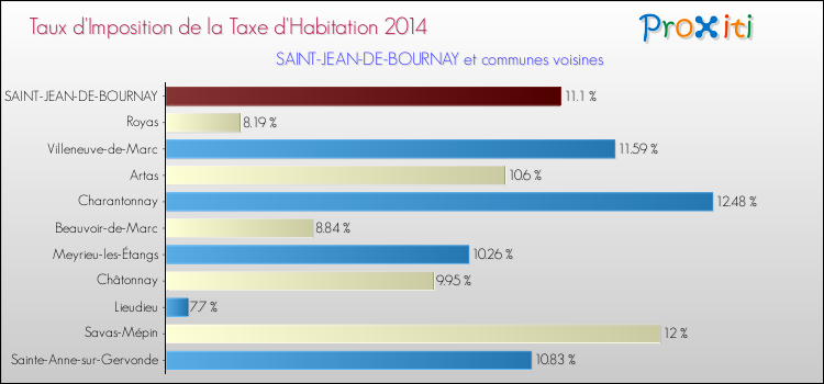 Taux d'imposition de la taxe d'habitation 2014 pour SAINT-JEAN-DE-BOURNAY et les communes proches Comparaison des taux d'imposition de la taxe d'habitation 2014 pour SAINT-JEAN-DE-BOURNAY et les communes voisines