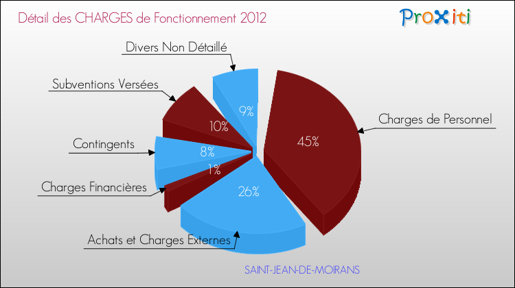 Décomposition des Charges de Fonctionnement 2012 de la commune de SAINT-JEAN-DE-MOIRANS Charges de Fonctionnement 2012 pour la commune de SAINT-JEAN-DE-MOIRANS