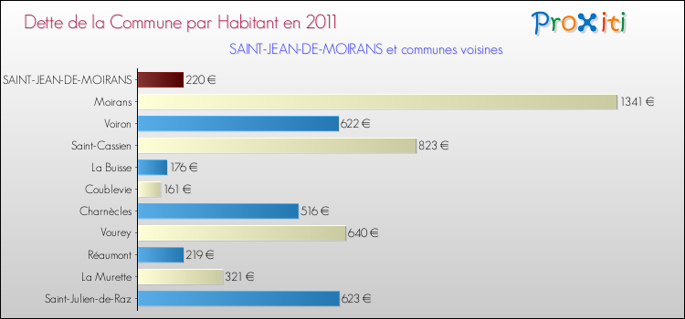 Dette par habitant de la commune en 2011 pour SAINT-JEAN-DE-MOIRANS et les communes proches Comparaison de la dette par habitant de la commune en 2011 pour SAINT-JEAN-DE-MOIRANS et les communes voisines