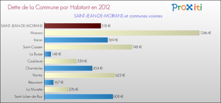 Dette par habitant de la commune en 2012 pour SAINT-JEAN-DE-MOIRANS et les communes proches Comparaison de la dette par habitant de la commune en 2012 pour SAINT-JEAN-DE-MOIRANS et les communes voisines