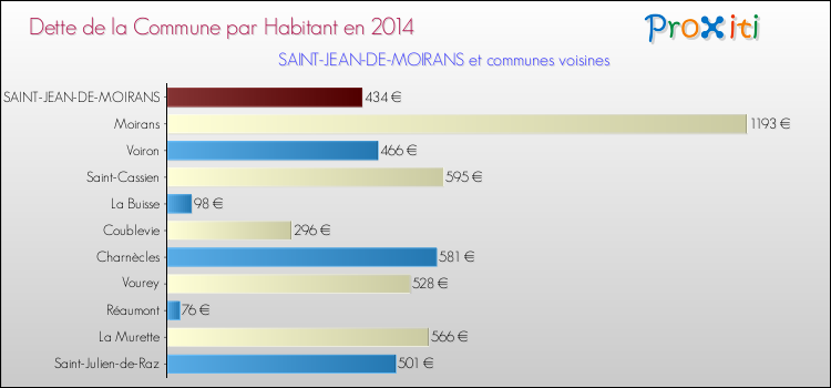 Dette par habitant de la commune en 2014 pour SAINT-JEAN-DE-MOIRANS et les communes proches Comparaison de la dette par habitant de la commune en 2014 pour SAINT-JEAN-DE-MOIRANS et les communes voisines