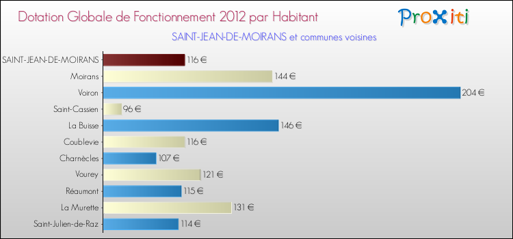 Montant des dotations globales de fonctionnement DGF par Habitant pour SAINT-JEAN-DE-MOIRANS et les communes proches Comparaison des des dotations globales de fonctionnement DGF par habitant pour SAINT-JEAN-DE-MOIRANS et les communes voisines