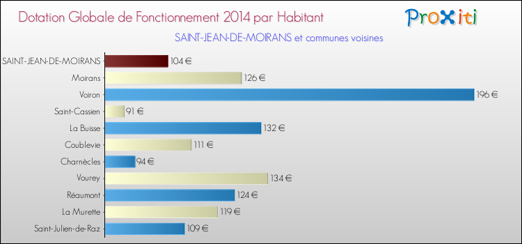 Montant des dotations globales de fonctionnement DGF par Habitant pour SAINT-JEAN-DE-MOIRANS et les communes proches en 2014. Comparaison des des dotations globales de fonctionnement DGF par habitant pour SAINT-JEAN-DE-MOIRANS et les communes voisines en 2014.