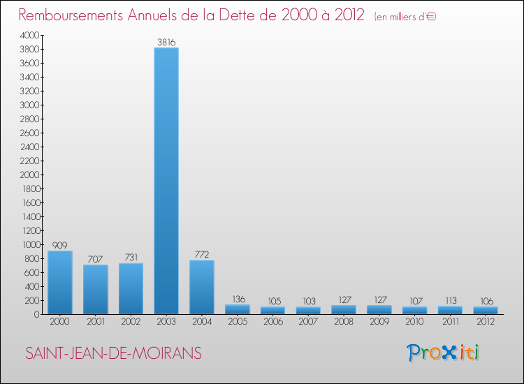 Evolution de l'annuité de la dette pour la commune de SAINT-JEAN-DE-MOIRANS de 2000 à 2012 Annuités de la dette pour SAINT-JEAN-DE-MOIRANS de 2000 à 2012