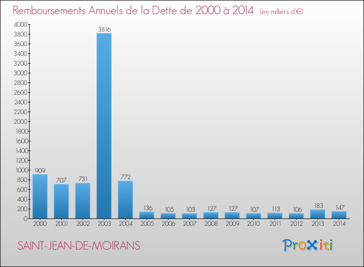 Evolution de l'annuité de la dette pour la commune de SAINT-JEAN-DE-MOIRANS de 2000 à 2014 Annuités de la dette pour SAINT-JEAN-DE-MOIRANS de 2000 à 2014
