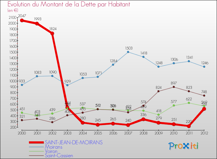 Evolution de la dette par habitant pour la commune de SAINT-JEAN-DE-MOIRANS et les communes proches de 2000 à 2012 Comparaison de la dette par habitant pour SAINT-JEAN-DE-MOIRANS et les communes voisines de 2000 à 2012
