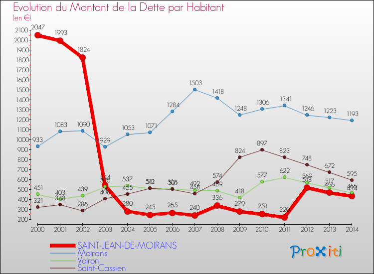 Evolution de la dette par habitant pour la commune de SAINT-JEAN-DE-MOIRANS et les communes proches de 2000 à 2014 Comparaison de la dette par habitant pour SAINT-JEAN-DE-MOIRANS et les communes voisines de 2000 à 2014