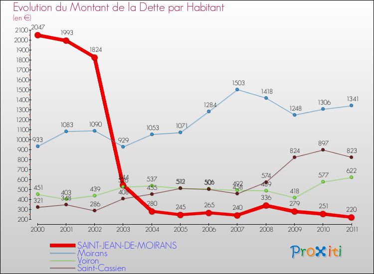 Evolution de la dette par habitant pour la commune de SAINT-JEAN-DE-MOIRANS et les communes proches Comparaison de la dette par habitant pour SAINT-JEAN-DE-MOIRANS et les communes voisines