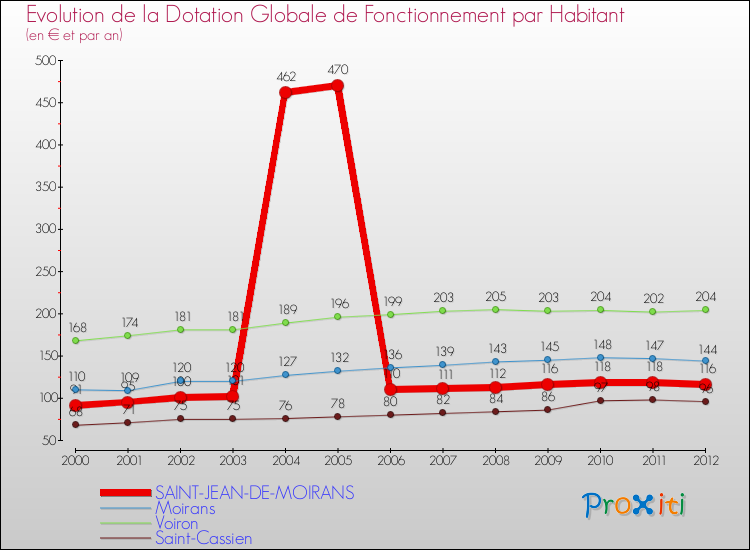 Evolution et montant de la dotation globale de fonctionnement par Habitant pour SAINT-JEAN-DE-MOIRANS et les communes proches Comparaison des dotations globales de fonctionnement par habitant pour SAINT-JEAN-DE-MOIRANS et les communes voisines