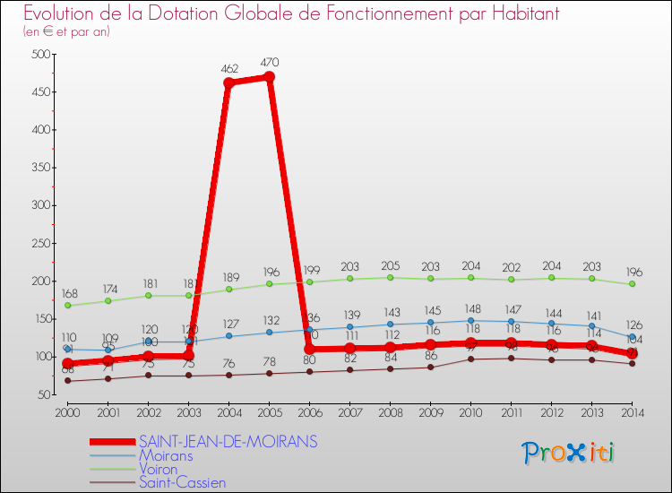 Evolution et montant de la dotation globale de fonctionnement par Habitant pour SAINT-JEAN-DE-MOIRANS et les communes proches de 2000 à 2014. Comparaison des dotations globales de fonctionnement par habitant pour SAINT-JEAN-DE-MOIRANS et les communes voisines de 2000 à 2014.