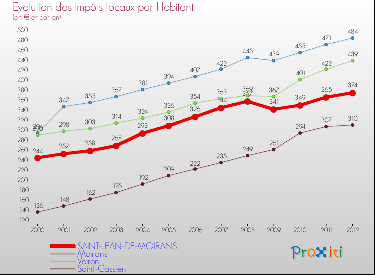 Evolution et montant des impôts locaux par Habitant pour SAINT-JEAN-DE-MOIRANS et les communes proches Comparaison des impôts locaux par habitant pour SAINT-JEAN-DE-MOIRANS et les communes voisines