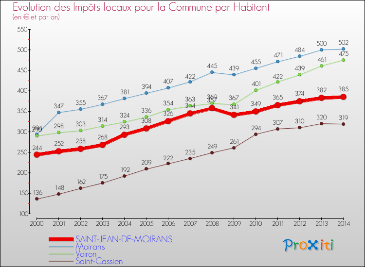 Evolution et montant des impôts locaux par Habitant pour SAINT-JEAN-DE-MOIRANS et les communes proches de 2000 à 2014 Comparaison des impôts locaux par habitant pour SAINT-JEAN-DE-MOIRANS et les communes voisines de 2000 à 2014