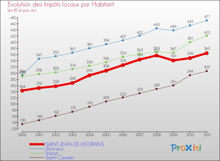 Evolution et montant des impôts locaux par Habitant pour SAINT-JEAN-DE-MOIRANS et les communes proches Comparaison des impôts locaux par habitant pour SAINT-JEAN-DE-MOIRANS et les communes voisines