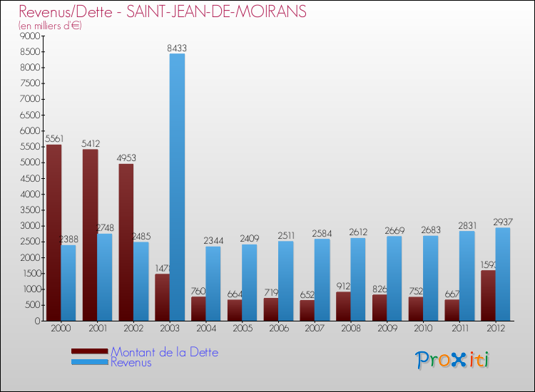 Evolution comparée de la dette et des revenus pour la commune de SAINT-JEAN-DE-MOIRANS de 2000 à 2012 Comparaison de la dette et des revenus pour SAINT-JEAN-DE-MOIRANS de 2000 à 2012