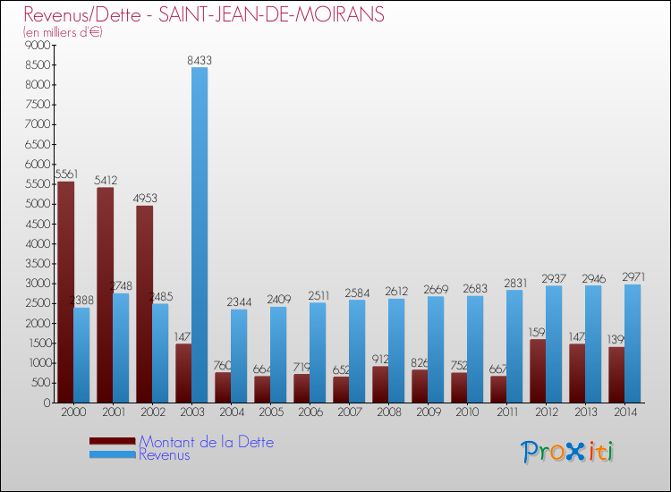 Evolution comparée de la dette et des revenus pour la commune de SAINT-JEAN-DE-MOIRANS de 2000 à 2014 Comparaison de la dette et des revenus pour SAINT-JEAN-DE-MOIRANS de 2000 à 2014