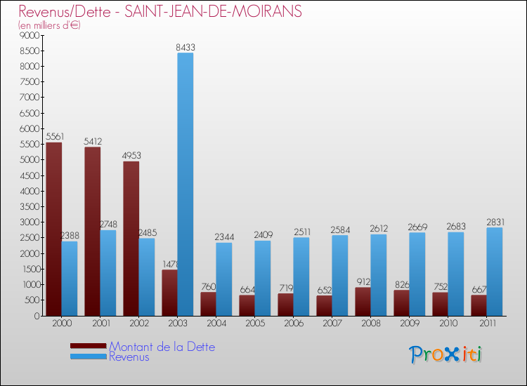 Evolution comparée de la dette et des revenus pour la commune de SAINT-JEAN-DE-MOIRANS de 2000 à 2011 Comparaison de la dette et des revenus pour SAINT-JEAN-DE-MOIRANS de 2000 à 2011