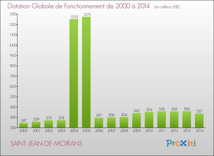 Evolution du montant de la Dotation Globale de Fonctionnement pour la commune de SAINT-JEAN-DE-MOIRANS de 2000 à 2014 Evolution du montant de la Dotation Globale de Fonctionnement pour SAINT-JEAN-DE-MOIRANS de 2000 à 2014