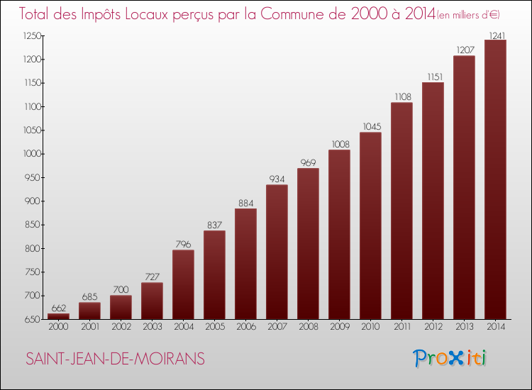 Evolution des Impôts Locaux pour la commune de SAINT-JEAN-DE-MOIRANS de 2000 à 2014 Evolution des Impôts Locaux pour SAINT-JEAN-DE-MOIRANS de 2000 à 2014