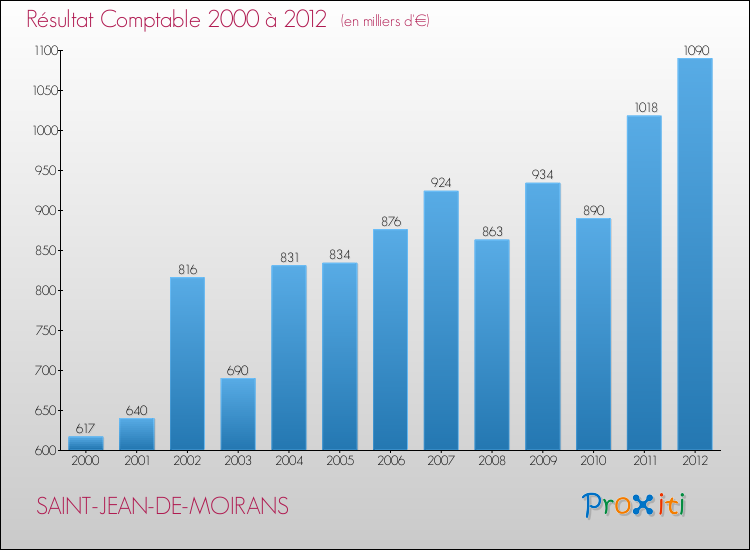 Evolution du résultat comptable pour la commune de SAINT-JEAN-DE-MOIRANS de 2000 à 2012 Evolution du résultat comptable pour SAINT-JEAN-DE-MOIRANS de 2000 à 2012