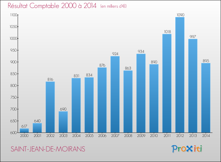 Evolution du résultat comptable pour la commune de SAINT-JEAN-DE-MOIRANS de 2000 à 2014 Evolution du résultat comptable pour SAINT-JEAN-DE-MOIRANS de 2000 à 2014