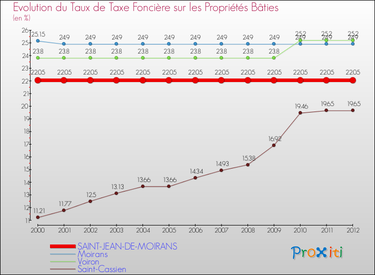 Evolution du taux de la taxe foncière sur le bati pour SAINT-JEAN-DE-MOIRANS et les communes proches de 2000 à 2012 Comparaison des taux de taxe foncière sur le bati pour SAINT-JEAN-DE-MOIRANS et les communes voisines de 2000 à 2012