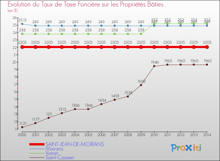 Evolution du taux de la taxe foncière sur le bati pour SAINT-JEAN-DE-MOIRANS et les communes proches de 2000 à 2014 Comparaison des taux de taxe foncière sur le bati pour SAINT-JEAN-DE-MOIRANS et les communes voisines de 2000 à 2014