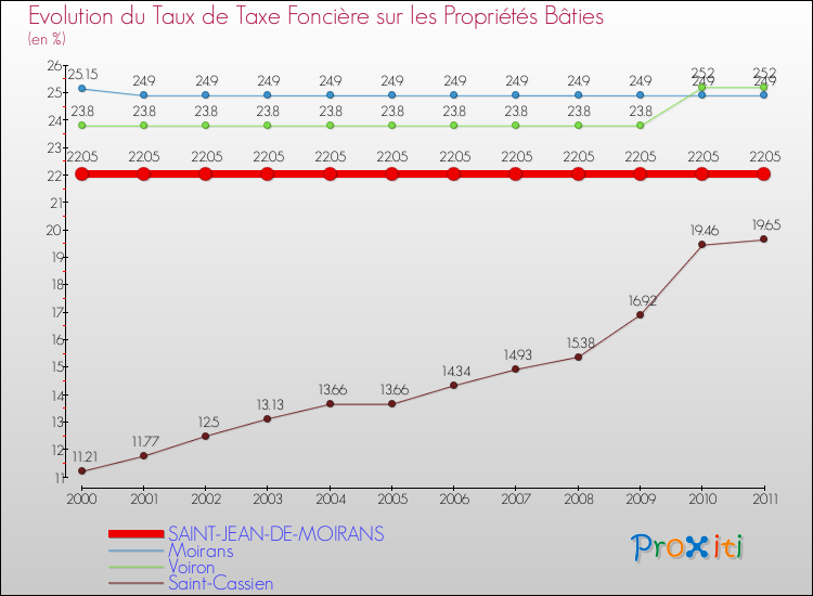 Evolution du taux de la taxe foncière sur le bati pour SAINT-JEAN-DE-MOIRANS et les communes proches Comparaison des taux de taxe foncière sur le bati pour SAINT-JEAN-DE-MOIRANS et les communes voisines
