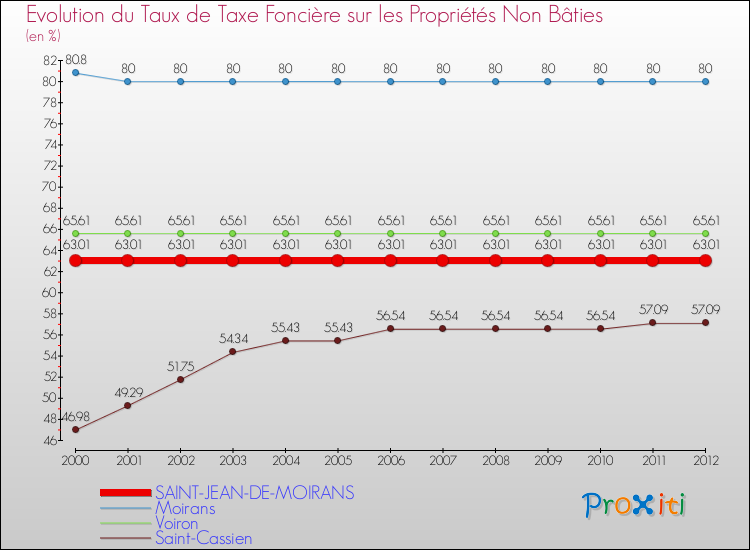 Evolution du taux de la taxe foncière sur les immeubles et terrains non batis pour SAINT-JEAN-DE-MOIRANS et les communes proches de 2000 à 2012 Comparaison des taux de la taxe foncière sur les immeubles et terrains non batis pour SAINT-JEAN-DE-MOIRANS et les communes voisines de 2000 à 2012