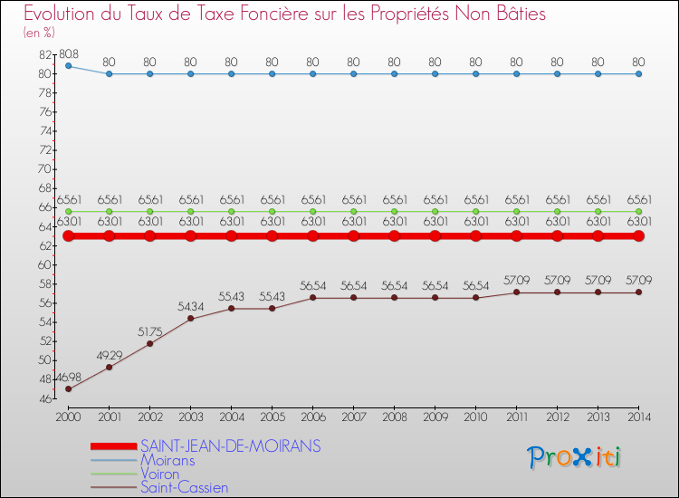 Evolution du taux de la taxe foncière sur les immeubles et terrains non batis pour SAINT-JEAN-DE-MOIRANS et les communes proches de 2000 à 2014 Comparaison des taux de la taxe foncière sur les immeubles et terrains non batis pour SAINT-JEAN-DE-MOIRANS et les communes voisines de 2000 à 2014