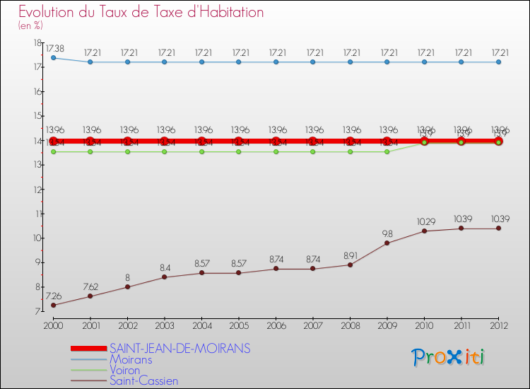Evolution du taux de la taxe d'habitation pour SAINT-JEAN-DE-MOIRANS et les communes proches Comparaison des taux de la taxe d'habitation pour SAINT-JEAN-DE-MOIRANS et les communes voisines