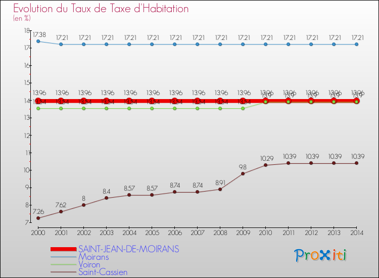 Evolution du taux de la taxe d'habitation pour SAINT-JEAN-DE-MOIRANS et les communes proches de 2000 à 2014 Comparaison des taux de la taxe d'habitation pour SAINT-JEAN-DE-MOIRANS et les communes voisines de 2000 à 2014