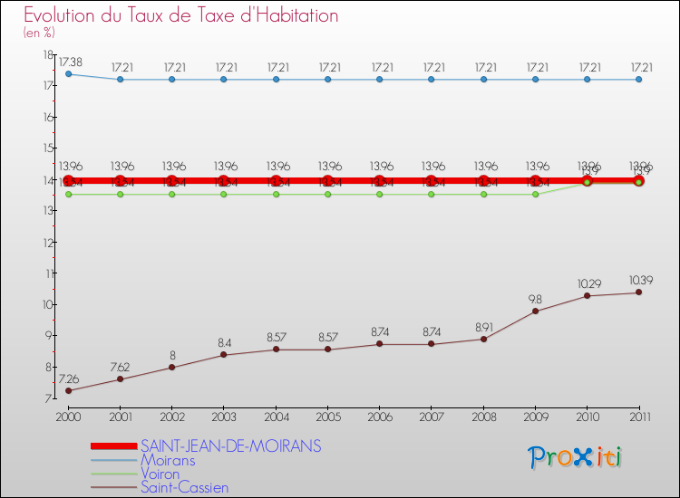 Evolution du taux de la taxe d'habitation pour SAINT-JEAN-DE-MOIRANS et les communes proches Comparaison des taux de la taxe d'habitation pour SAINT-JEAN-DE-MOIRANS et les communes voisines