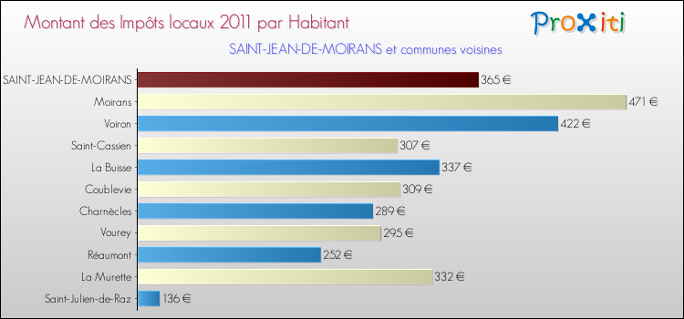 Montant des impôts locaux par Habitant pour SAINT-JEAN-DE-MOIRANS et les communes proches Comparaison des impôts locaux par habitant pour SAINT-JEAN-DE-MOIRANS et les communes voisines