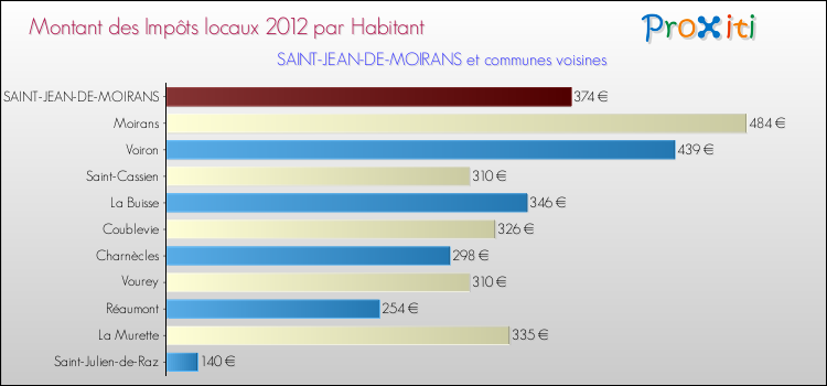 Montant des impôts locaux par Habitant pour SAINT-JEAN-DE-MOIRANS et les communes proches Comparaison des impôts locaux par habitant pour SAINT-JEAN-DE-MOIRANS et les communes voisines
