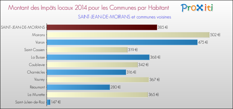 Montant des impôts locaux par Habitant pour SAINT-JEAN-DE-MOIRANS et les communes proches en 2014 Comparaison des impôts locaux par habitant pour SAINT-JEAN-DE-MOIRANS et les communes voisines en 2014