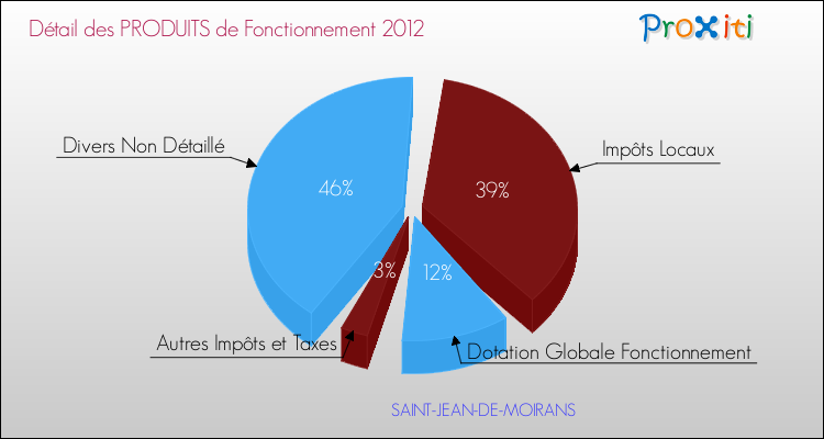 Décomposition du Budget de Fonctionnement 2012 de la commune de SAINT-JEAN-DE-MOIRANS Budget de Fonctionnement 2012 pour la commune de SAINT-JEAN-DE-MOIRANS